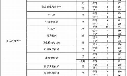 重庆医科大学录取分数线2022二本,重庆医科大学录取分数线