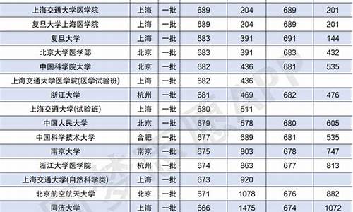 20220年高考录取分数线_2o2o高考录取分数线