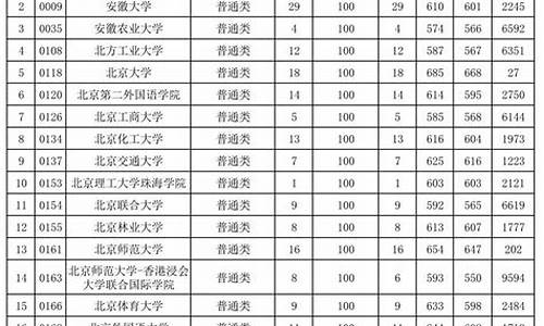 2016年高考录取批次线,2016高考第一批分数线