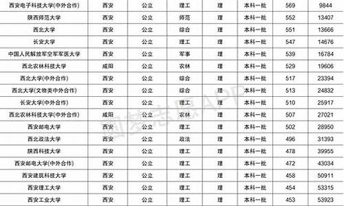 陕西省211录取分数线_2020年211大学在陕西录取分数线