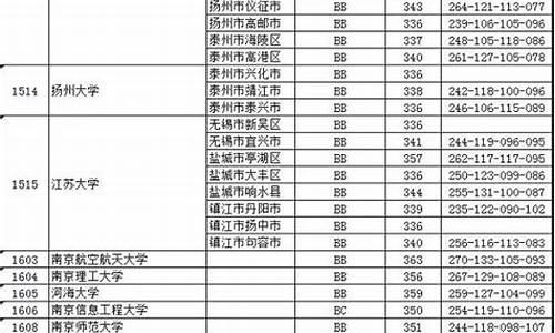 江苏高考理科投档线,江苏2020理科投档线从高到低