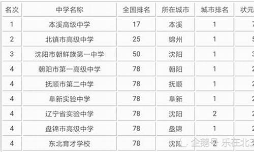 2016年辽宁省高考分数线对应的排位_2016辽宁省高考位次