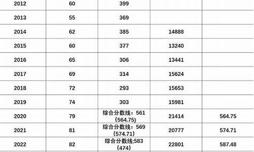 分数线最低的师范类院校,分数线最低的211师范