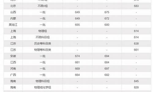 2022高考文理科分数线是多少,2022高考文理科分数线