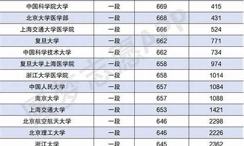 山东省高考位次对应大学,山东省高考位次对应大学2021文科