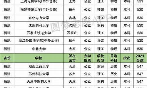 2021福建省高考本一_福建高考本一预测