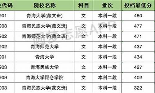 青海今年高考分数线,青海今年高考分数线2023估计