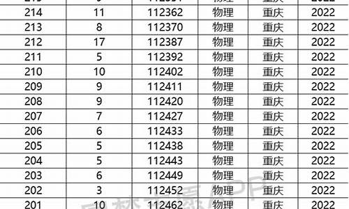 重庆2017高考一本投档线,重庆2017年高考分数线一本