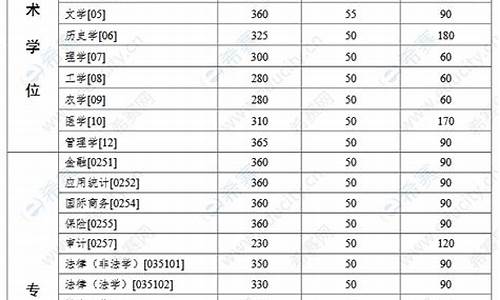 中山大学考研分数线公布_中山大学2021研究生初试分数线