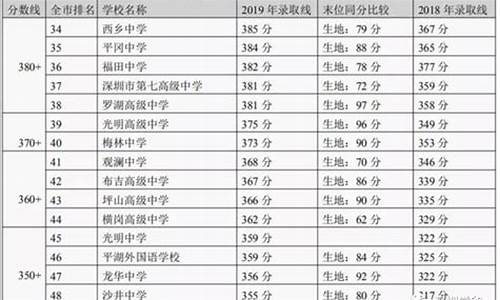 高中录取分数线2021深圳_深圳高中分数录取线