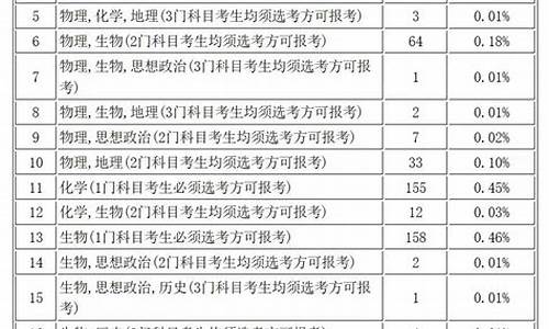 高考专业考试要求_高考专业考试有哪些