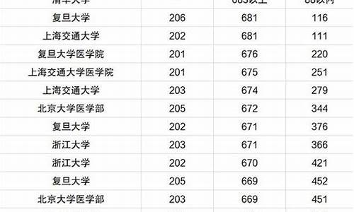 广东院校录取分数排名,广东各院校的录取分数线2021