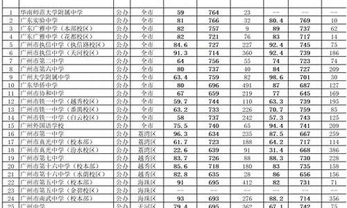 广州高中录取分数线2023,广州高中录取分数线2023户籍生