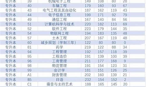 河南省专升本分数线,河南省专升本分数线查询官网