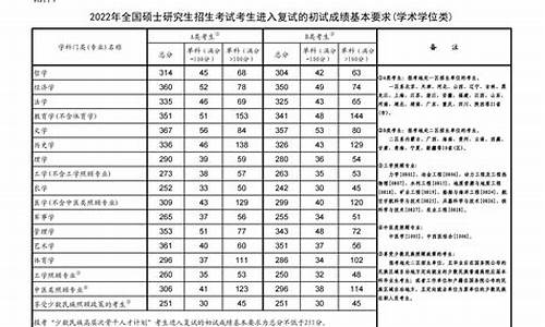 考研分数线含义,考研分数线划定依据