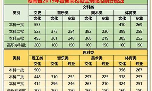 2019年湖南高考分数线艺术类_2019年湖南高考分数线