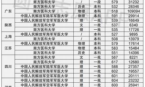 四军医大学录取分数线,医科大学录取分数线2023年