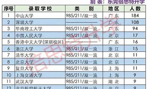 东莞高中排名一览表分数线,东莞高中排名一览表分数线