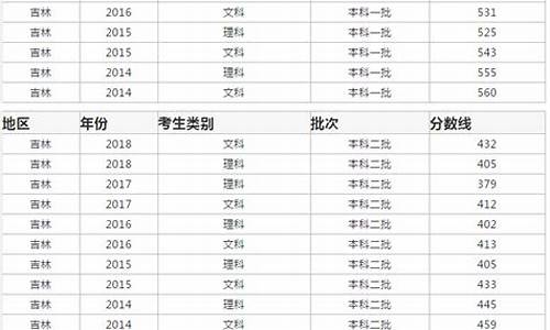 2016吉林高考分数段排名_2016年吉林省高考分数线