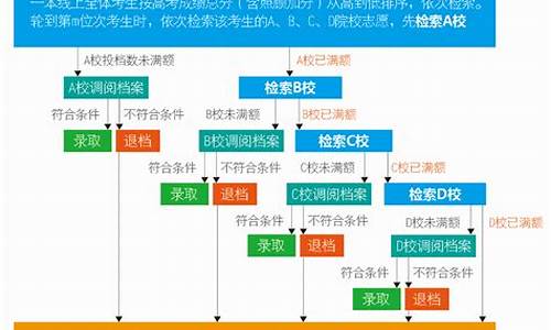 高考录取后流程_高考录取流程图解