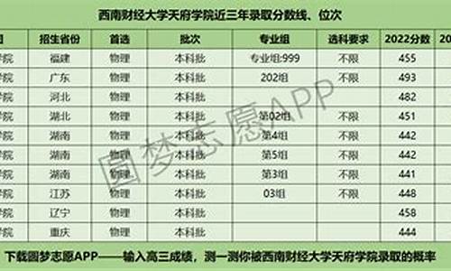 西南财经大学2021录取分数_西南财经大学高考录取分数线