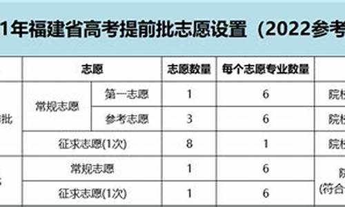 福建省高考提前批,福建省高考提前批录取公布时间