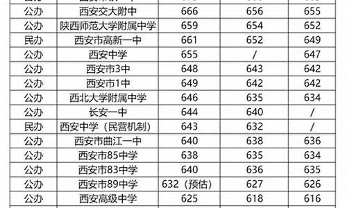 西安中考分数线2023年录取线,西安中考分数线2023年录取线公布