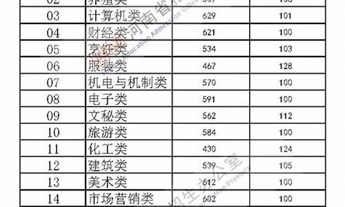 河南2013年高考录取分数线,河南2013年高考录取分数线一本二本