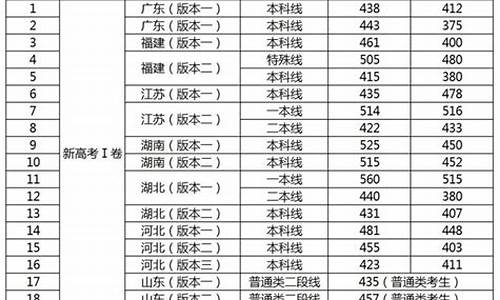 今年高考分数线一本多少分二本多少分_今年高考多少分一本线