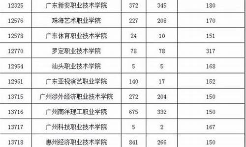 广东2017高考补录_2020年广东高考补录