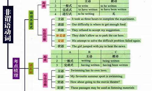 英语高考语法点_高考英语语法重点