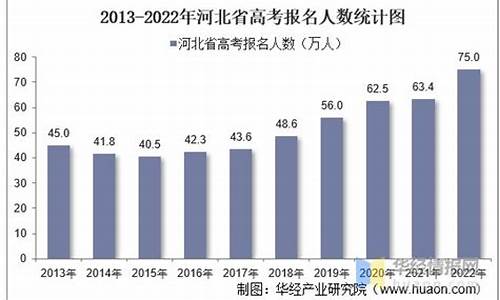 2004河北高考人数,2005河北高考人数