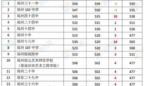 2021郑州中考录取分数线公布时间,2024郑州中考分数线与录取线