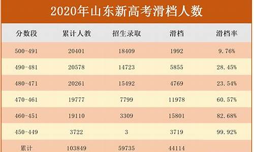 山东新高考滑档人数_山东高考滑档人数2021