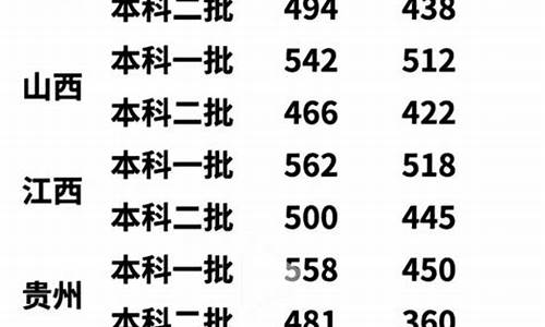 各省分数线2022最新排名,各省的分数线是多少2020