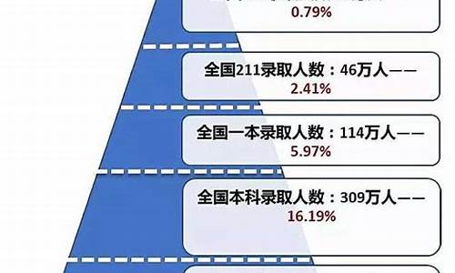 高考的淘汰率有多高_高考的淘汰率