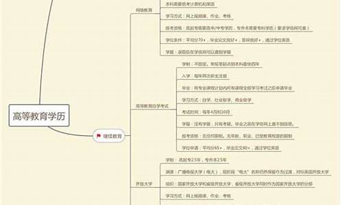 本科的学历有哪些,本科学历有哪几种类型