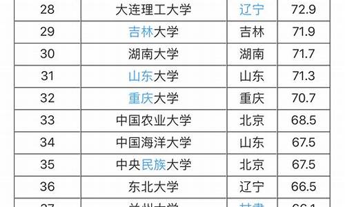 985大学名单及分数线最低_985大学最低多少分 全国985大学最低录取分数线