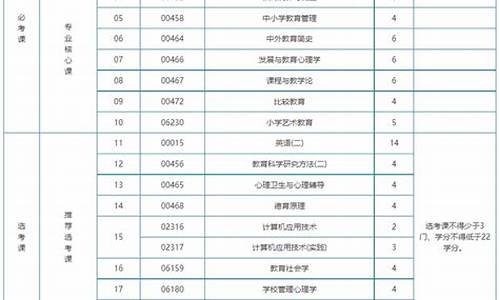 小学教育本科自考有哪些科目和专业_小学教育本科自考有哪些科目