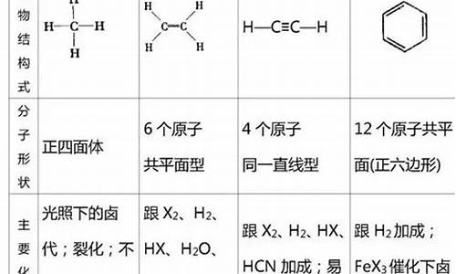 高考有机化学知识点_高考化学有机必考知识点