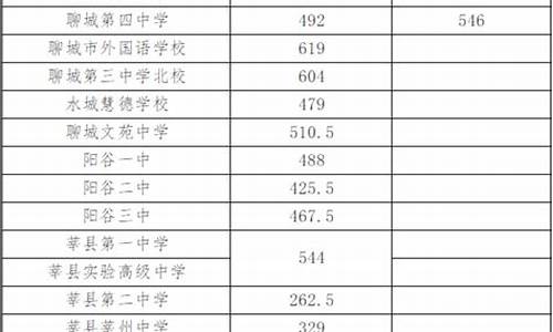 2021聊城各县高中录取分数线,聊城分数线最低的高中排行榜