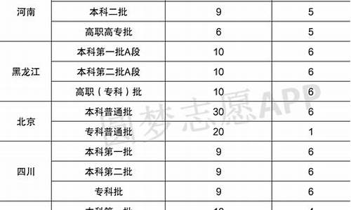 2021高考志愿填几个学校几个专业,高考报志愿几个专业