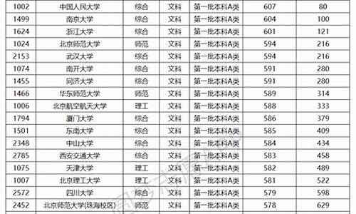 安徽文科599分,985文科最低分数线安徽