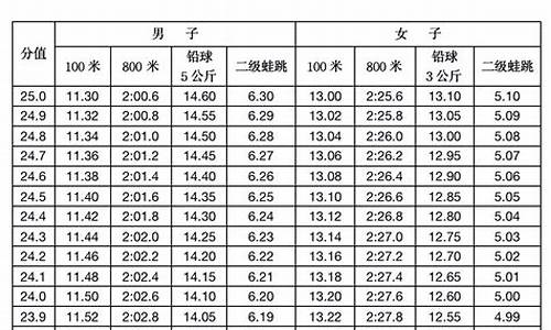 2005黑龙江高考分数线,黑龙江高考分数线2003