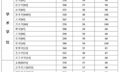 中山大学法学2020分数线,中山大学法学系分数线