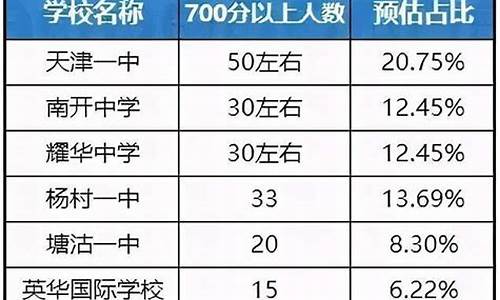 天津高考700分有多少_天津高考分数700分以上多少人