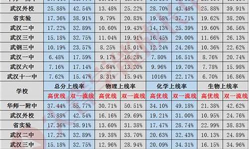 武汉市高中高考成绩_2020武汉高中高考成绩汇总