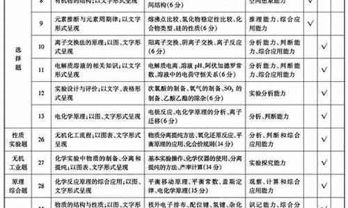 高考化学考点分值,化学高考考点分布