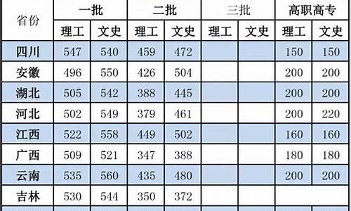 31省份高考录取分数线,省份高考录取分数线一览表2021