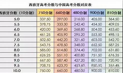 高考是智商差距?,高考分数与智商